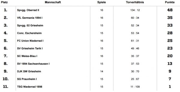 Tabelle17